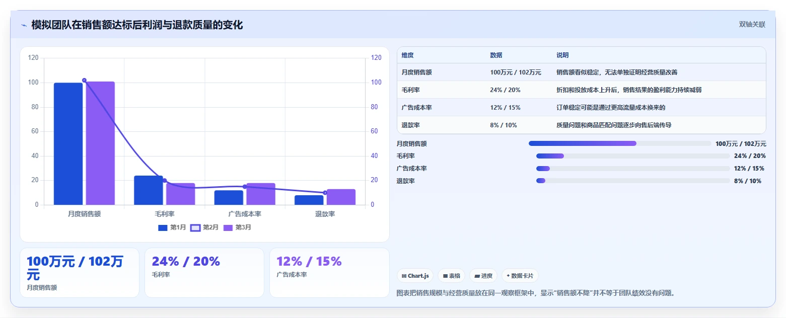 电商管理问题诊断：团队绩效如何用指标体系改进