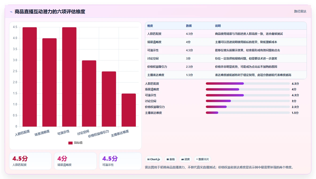 直播数据复盘：选品团队问题诊断：场观趋势卡在互动率低怎么办