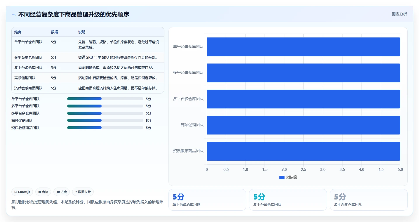 电商管理升级方案：用风险排查改善商品管理