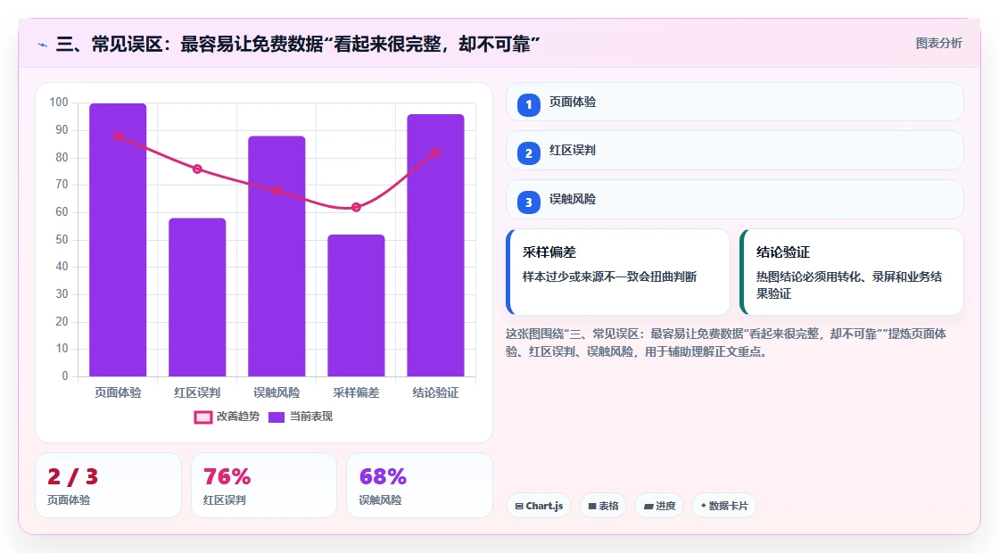 三、常见误区：最容易让免费数据“看起来很完整，却不可靠”
