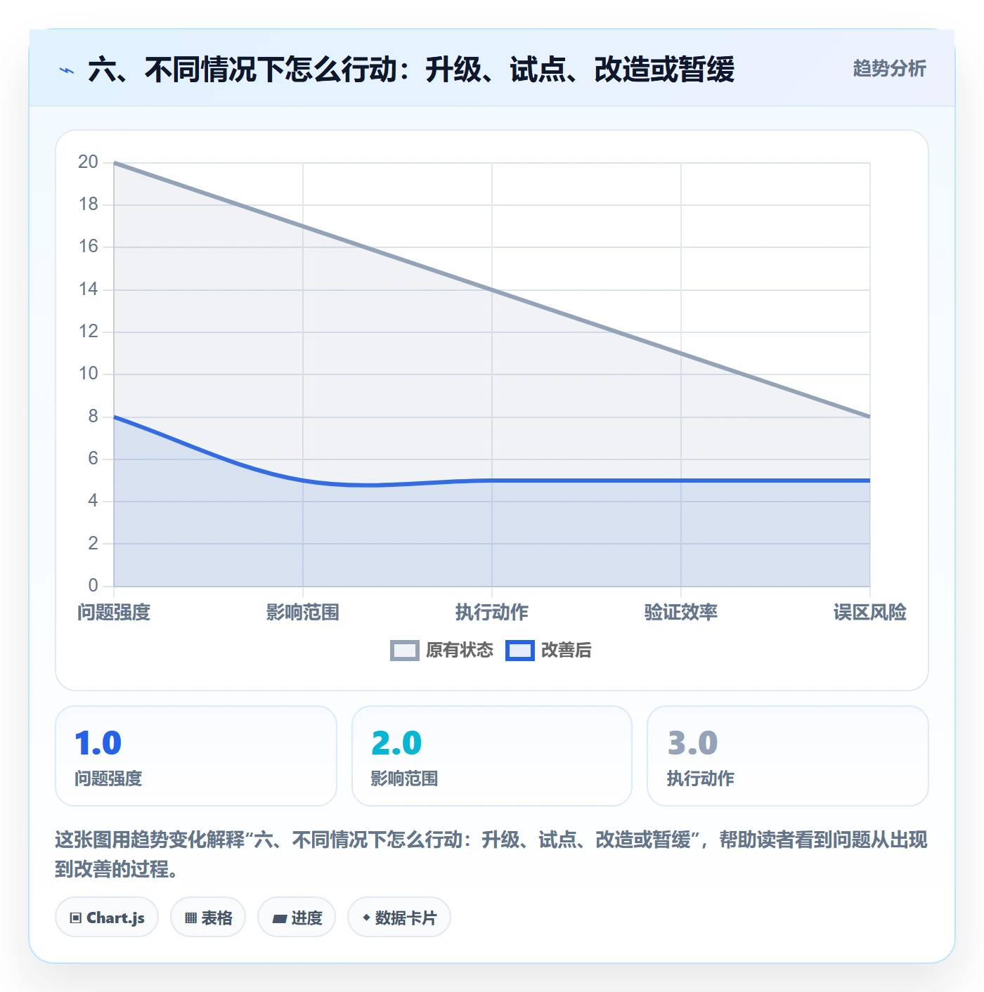 六、不同情况下怎么行动：升级、试点、改造或暂缓