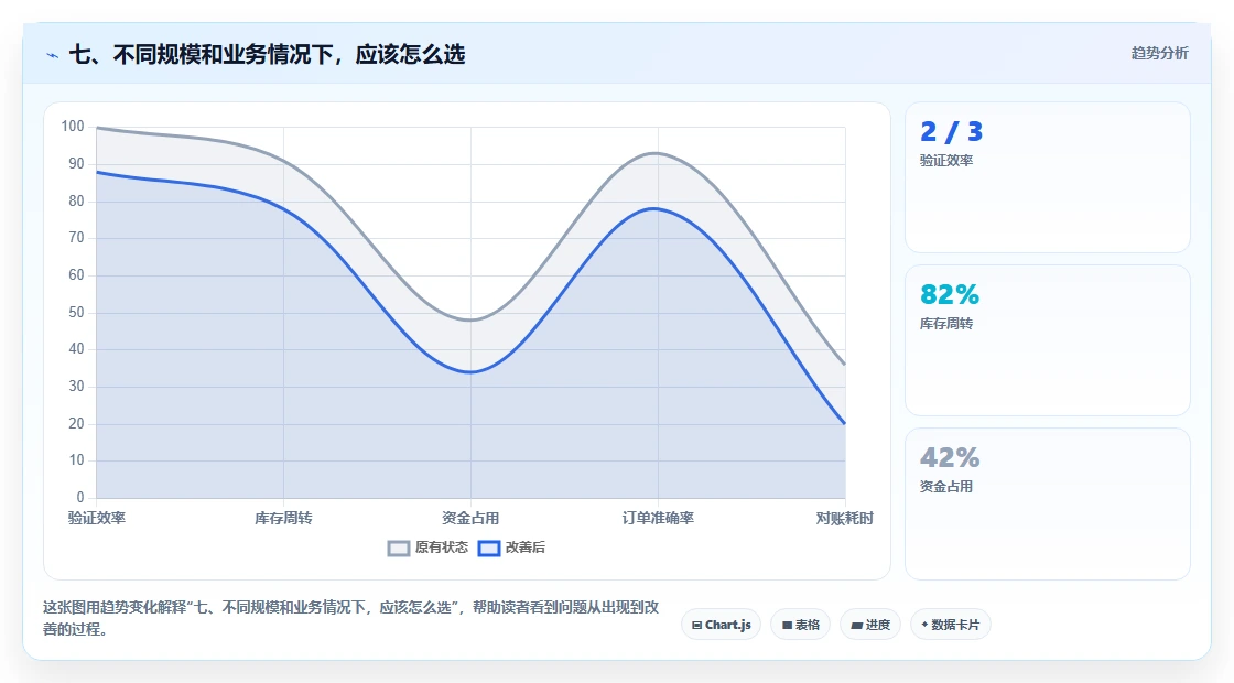 七、不同规模和业务情况下，应该怎么选