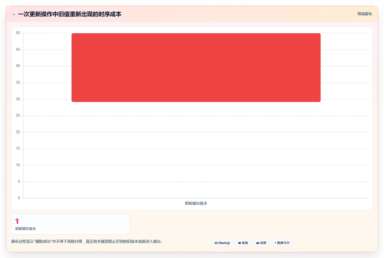 数据库存：产品技术团队诊断清单：从性能优化排查缓存不同步
