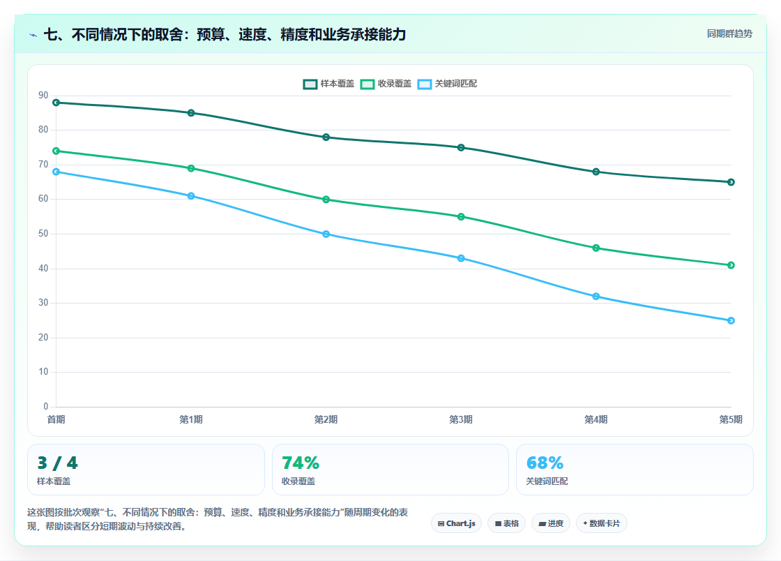 七、不同情况下的取舍：预算、速度、精度和业务承接能力