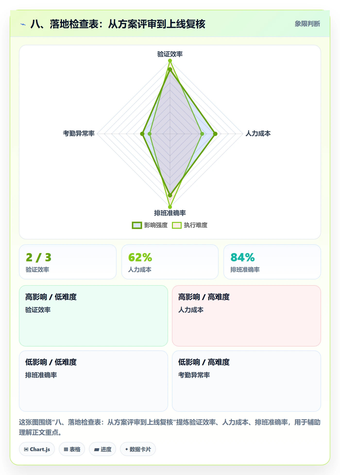 八、落地检查表：从方案评审到上线复核