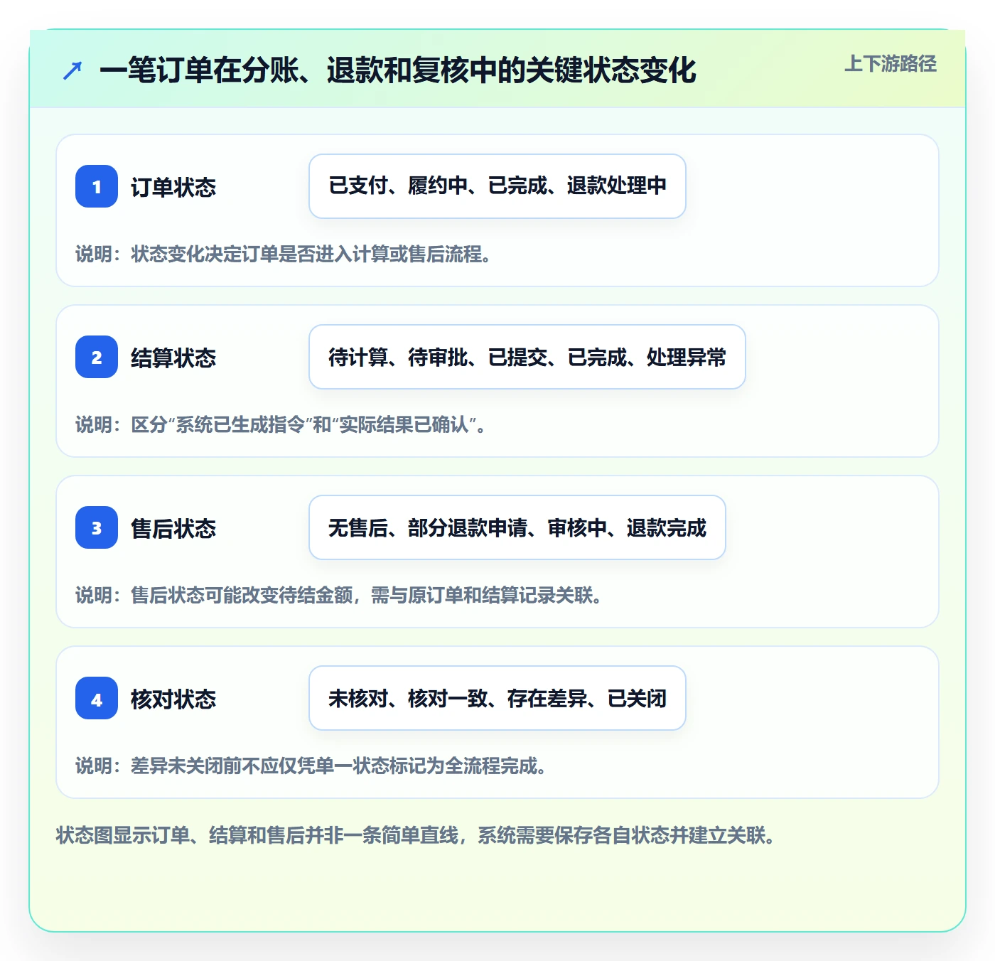 分账系统工作指南：用自动化方案解决合规要求问题