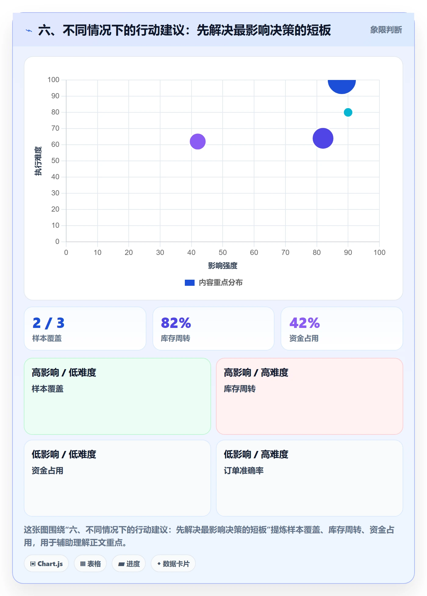 六、不同情况下的行动建议：先解决最影响决策的短板