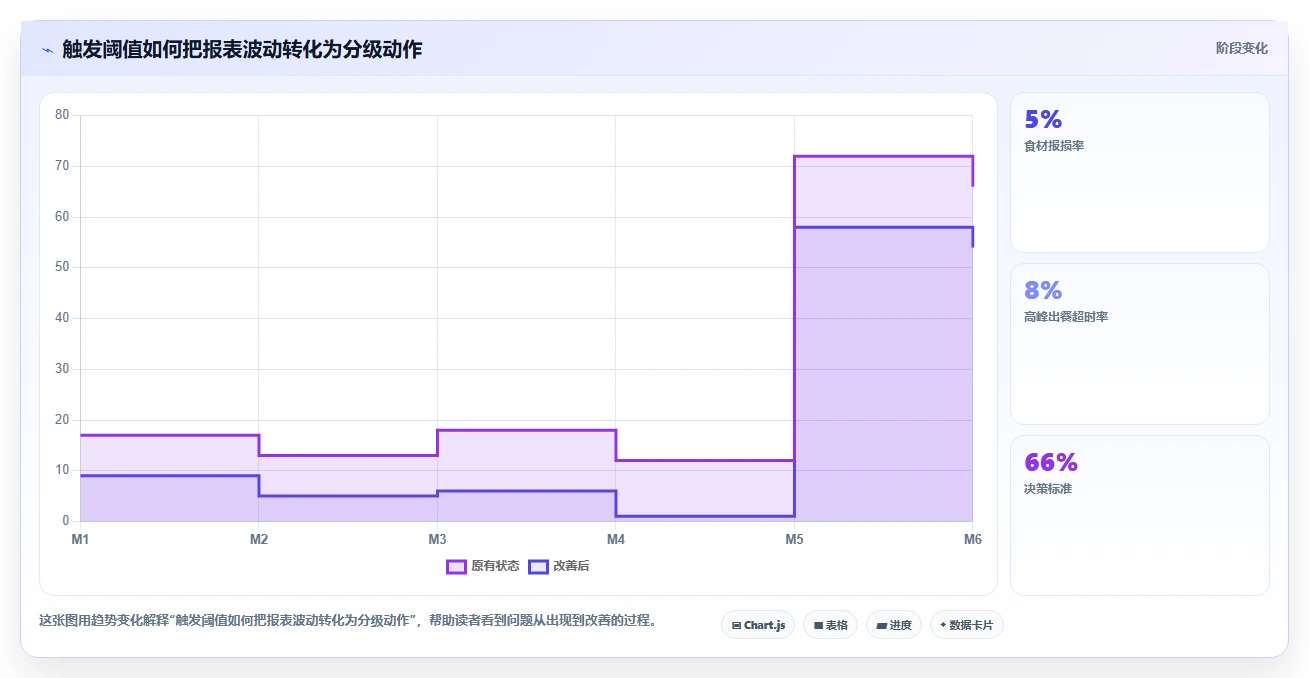餐饮店报表：厨师长管理升级：淡旺季分析如何支撑加快经营决策
