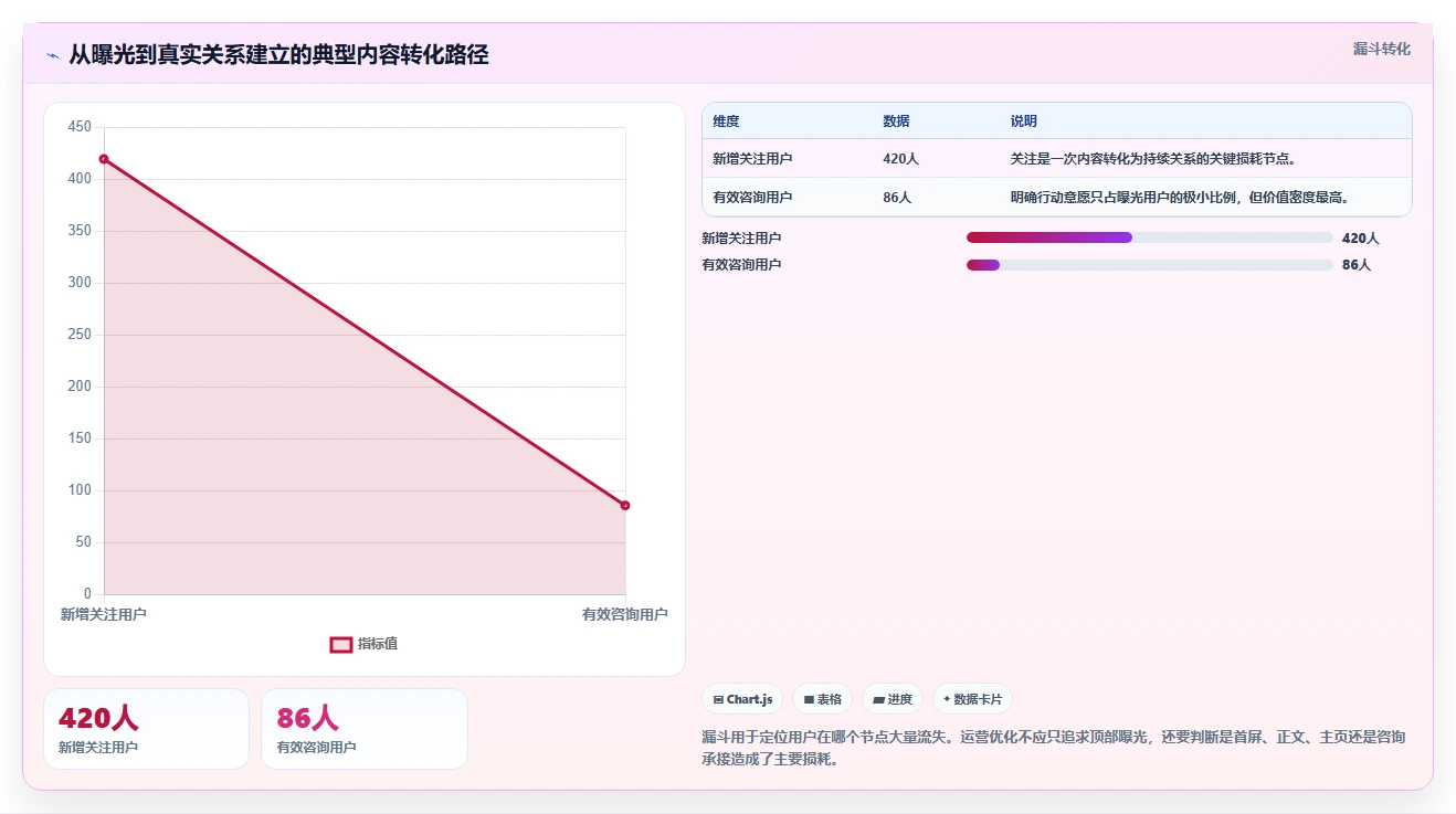 小红书数据分析：内容运营实施建议：围绕爆文拆解稳步提升识别真实互动