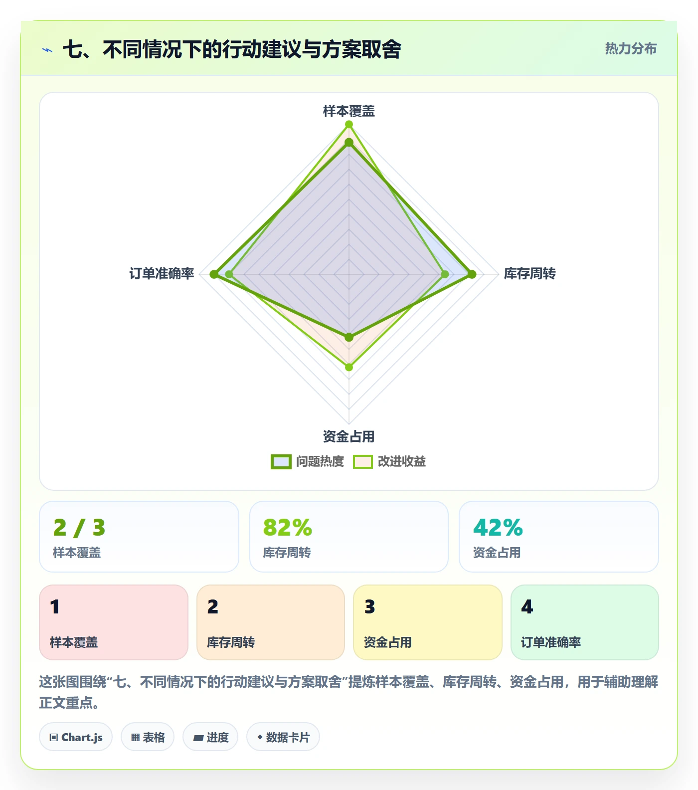 七、不同情况下的行动建议与方案取舍