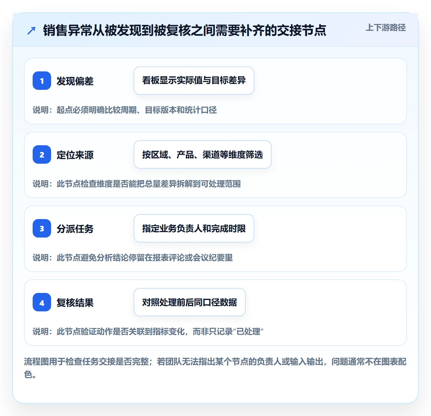 bi 平台优化清单：仪表盘与落地案例的关键动作