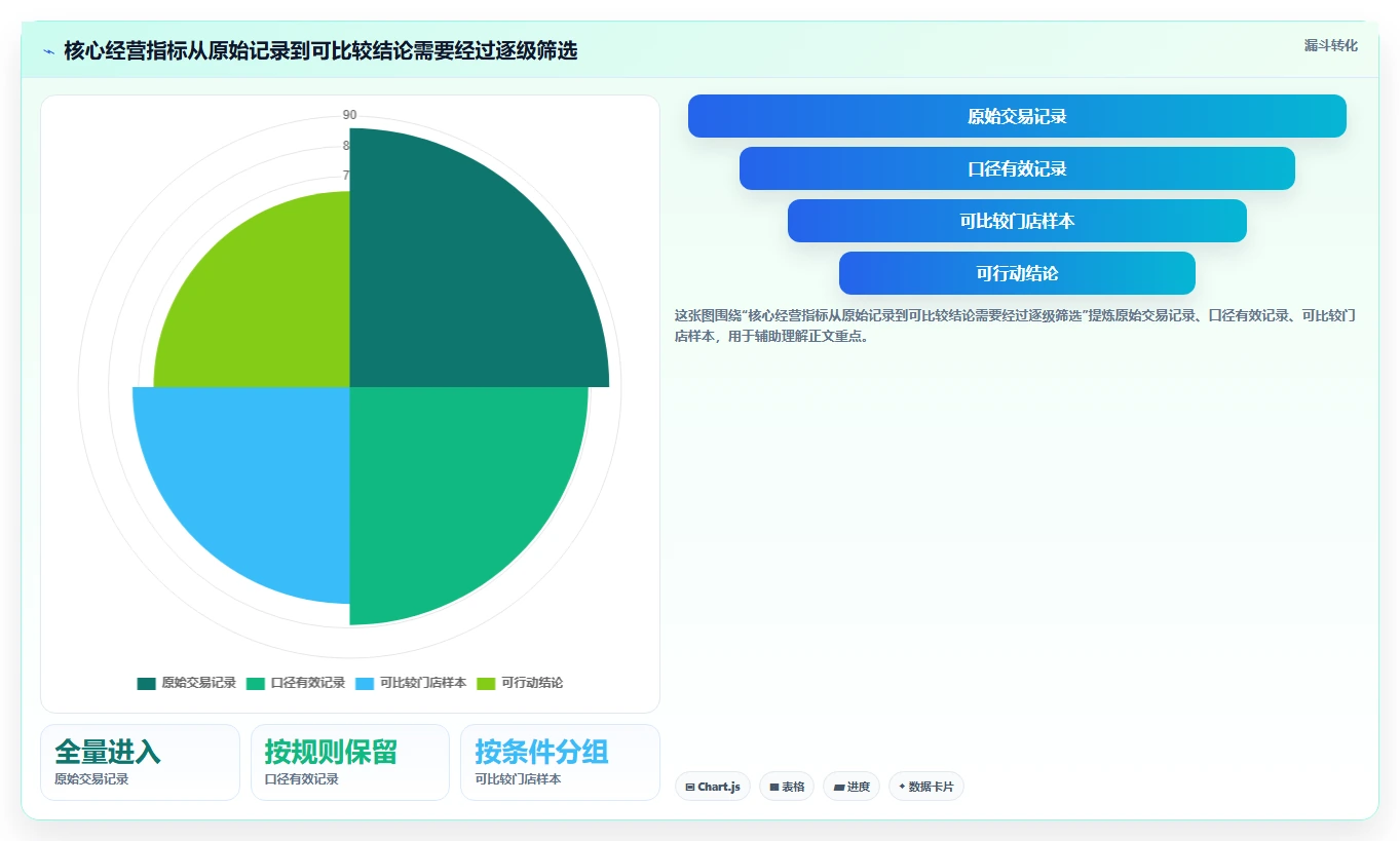 运营数据选择标准：指标口径维度如何评估多店经营