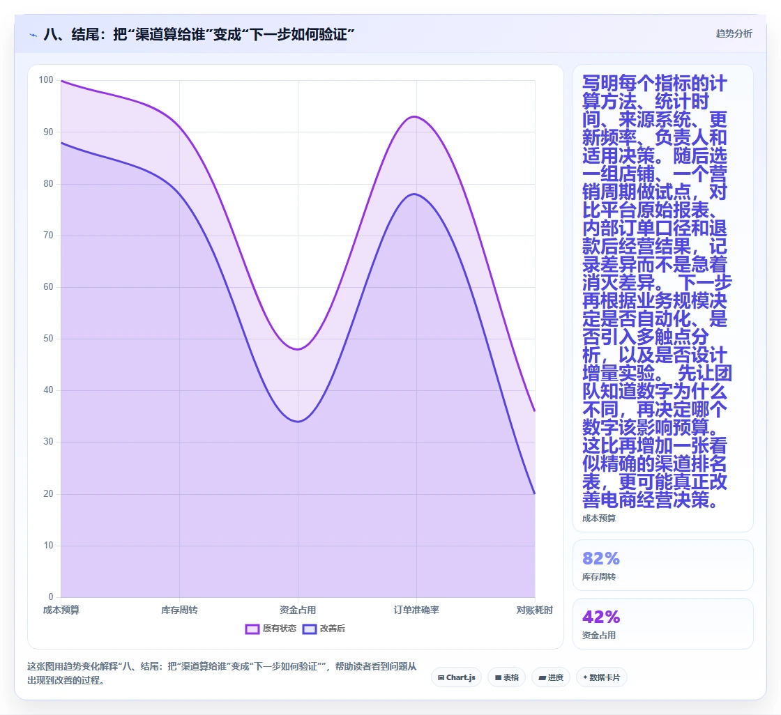 八、结尾：把“渠道算给谁”变成“下一步如何验证”