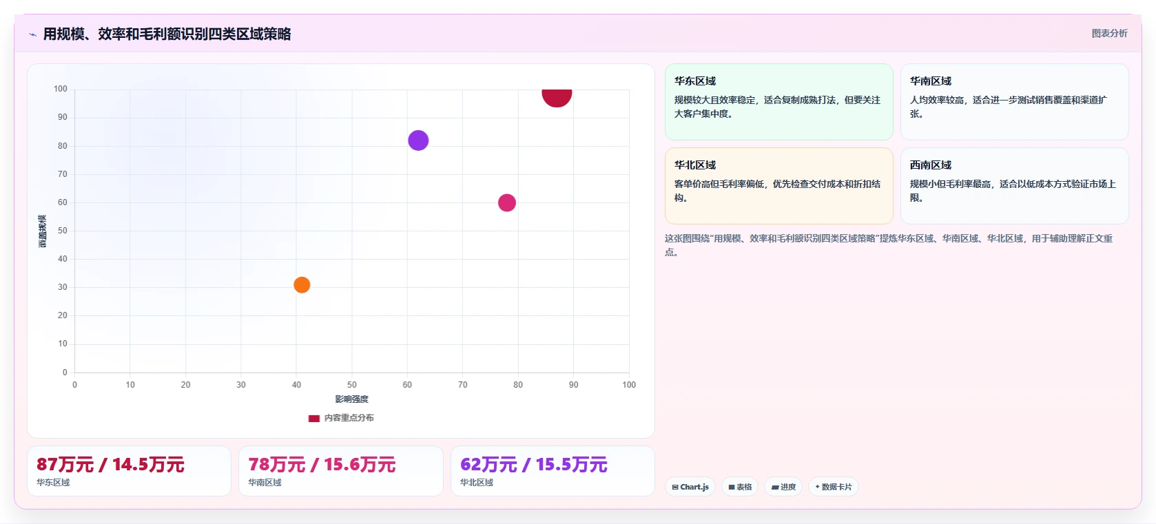 营业额分析：创业团队从零入门：日常经营先掌握区域对比