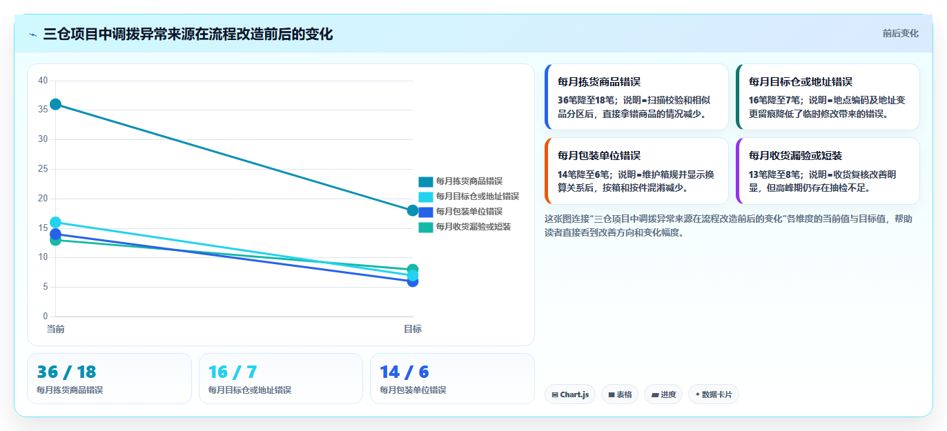 库存出入库：仓库主管老板关心什么：调拨管理能否解决错发漏发
