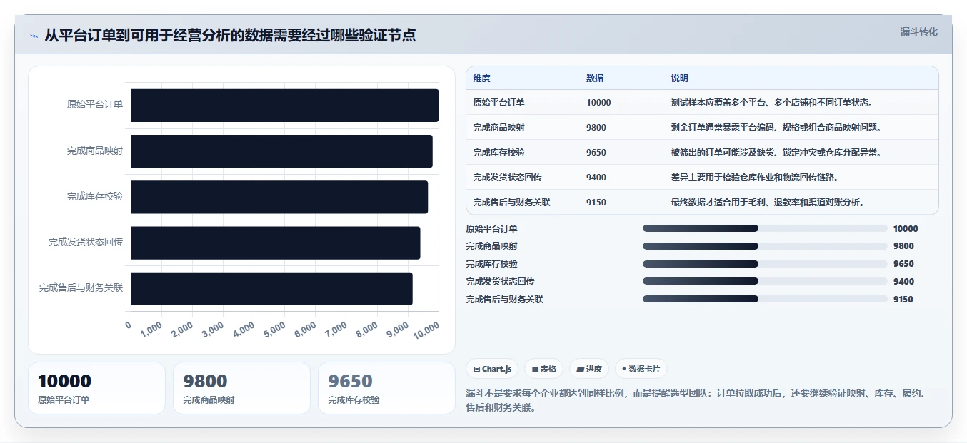电商进销存：直播团队自查表：系统选型最容易出现的数据孤岛