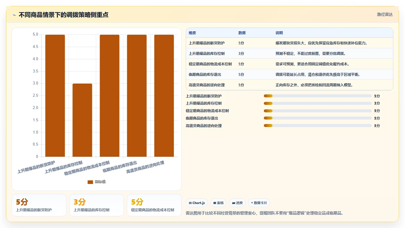 电商仓储管理：直播商家增长版教程：多仓调拨从准备到复盘