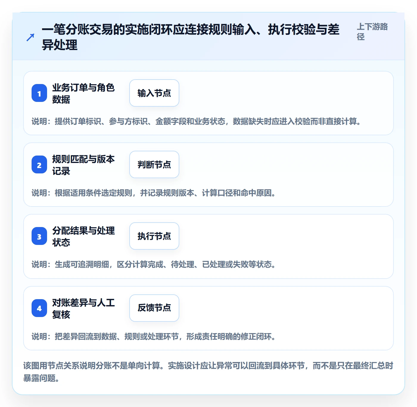 分账系统实施路径：分账规则如何完成进阶玩法