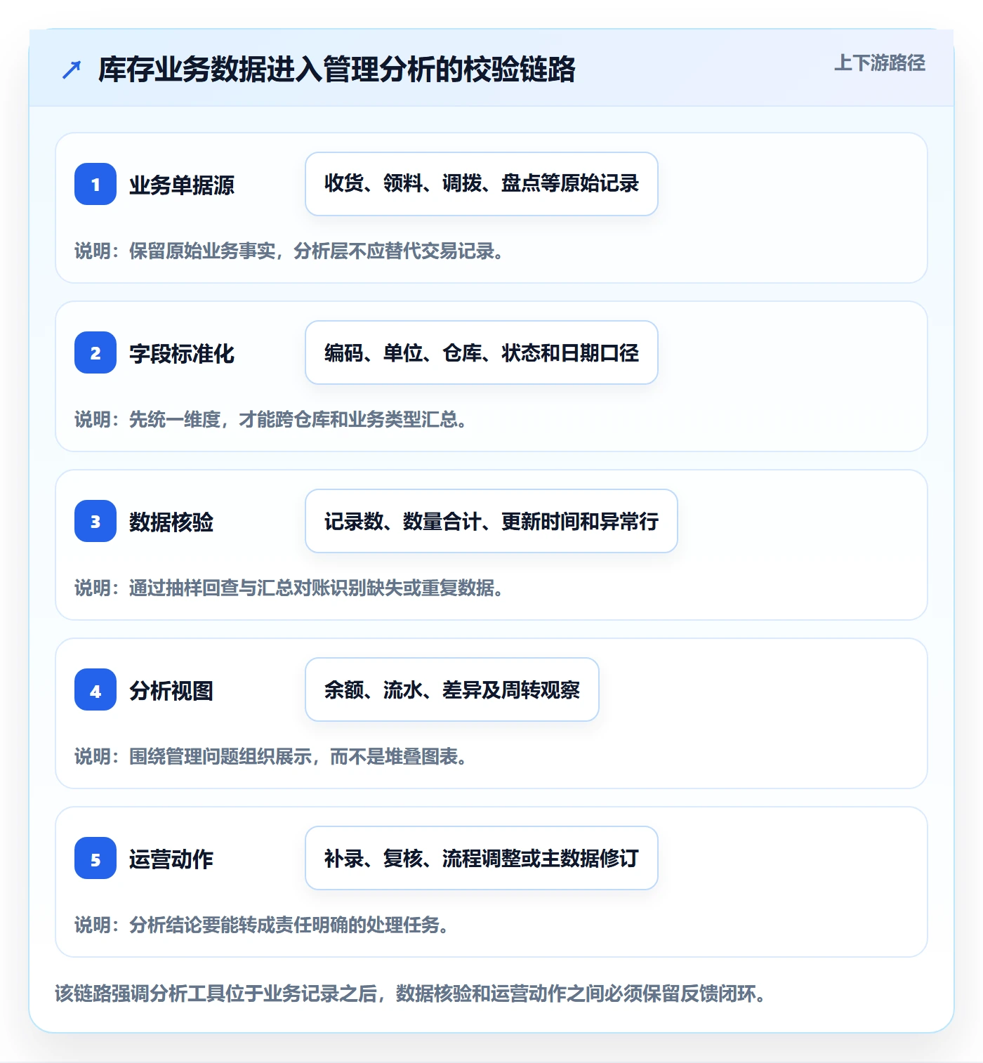 库存管理系统运营框架：把库存台账纳入落地案例