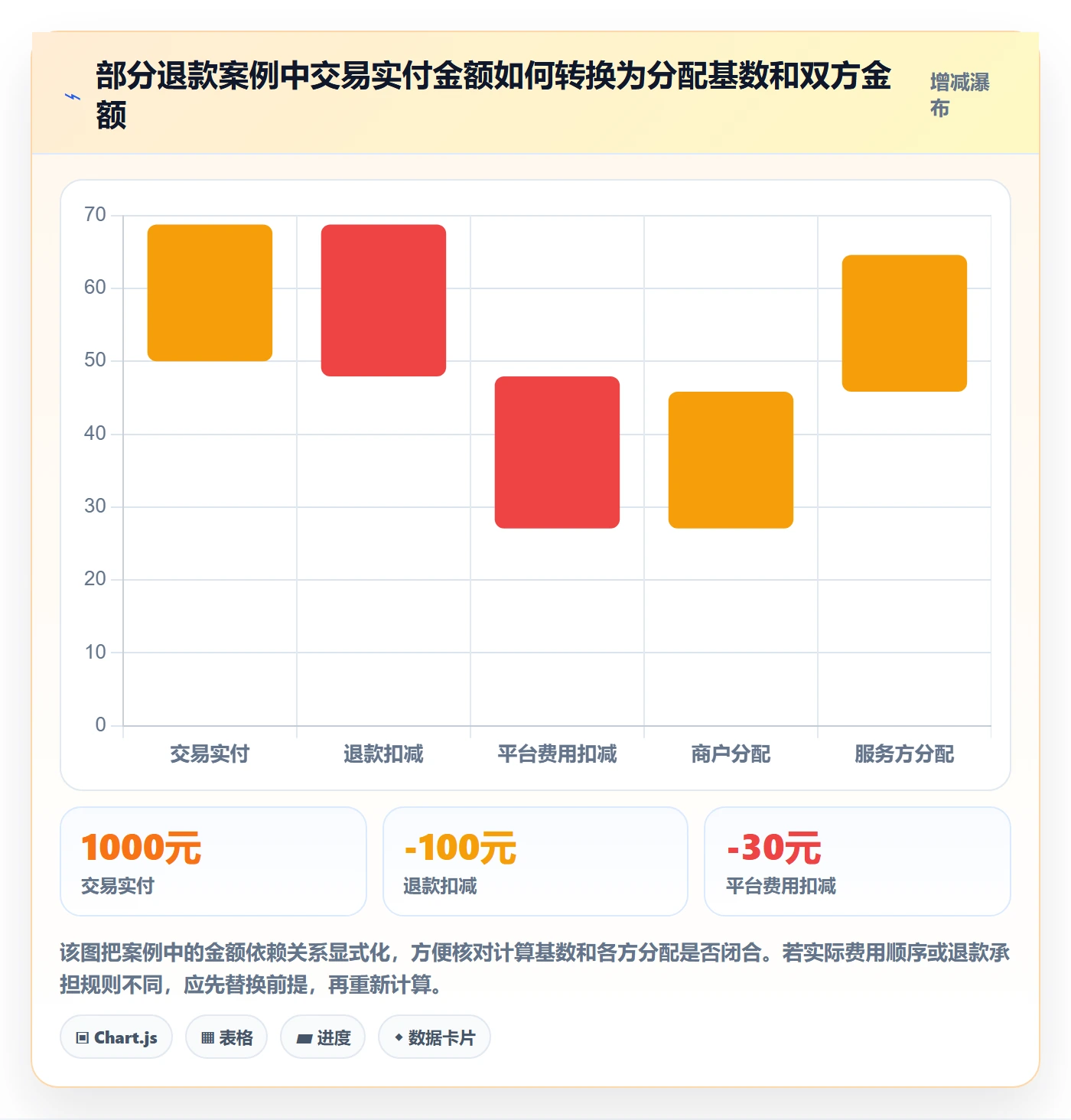 分账系统能力清单：数据复盘需要覆盖哪些多方结算事项