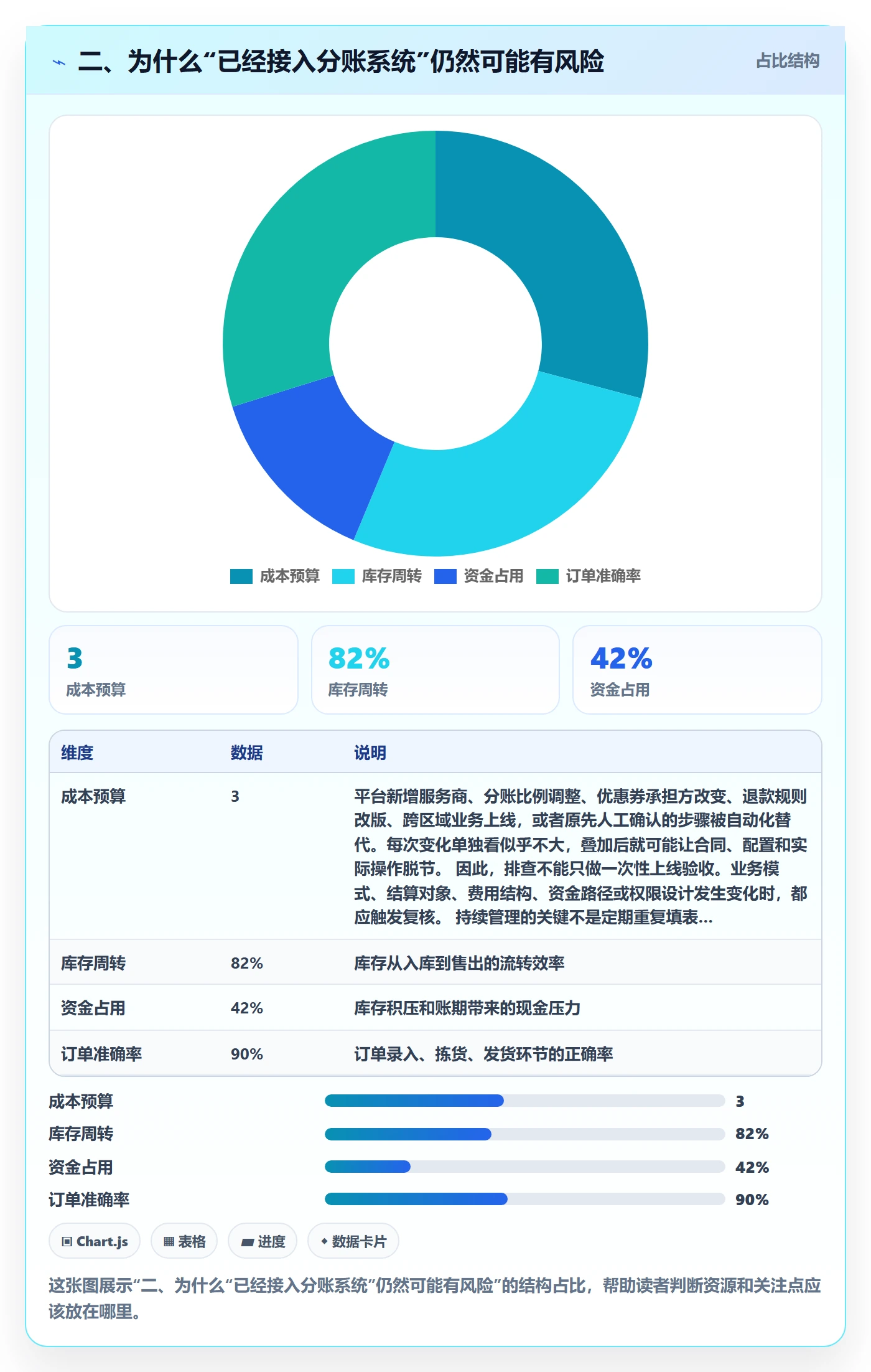 二、为什么“已经接入分账系统”仍然可能有风险