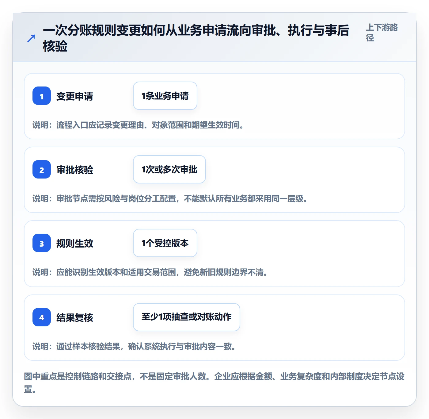 分账系统实践指南：权限风控的选型方法怎样更有效