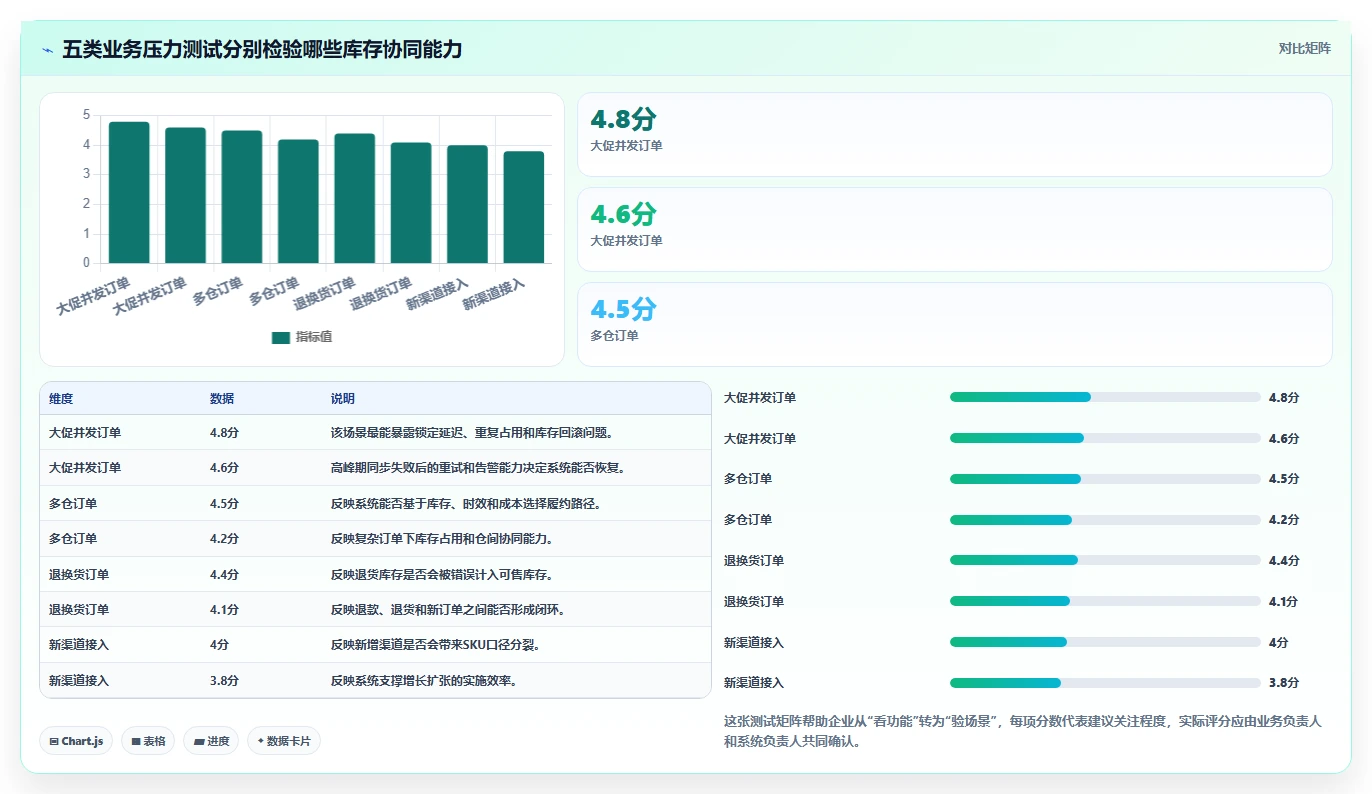 电商管理选择标准：库存协同维度如何评估增长策略