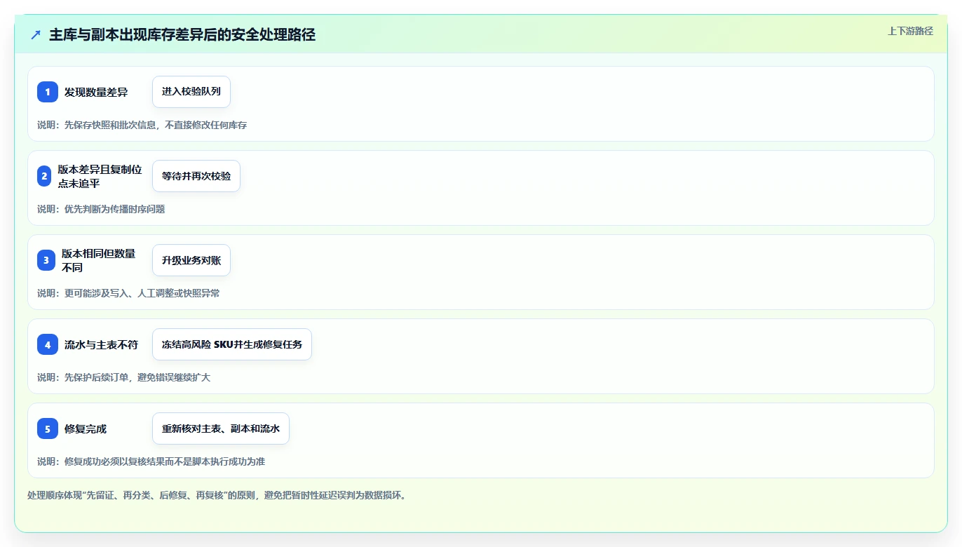 数据库存：产品技术团队标准化教程：用数据校验复制保证扣减一致性