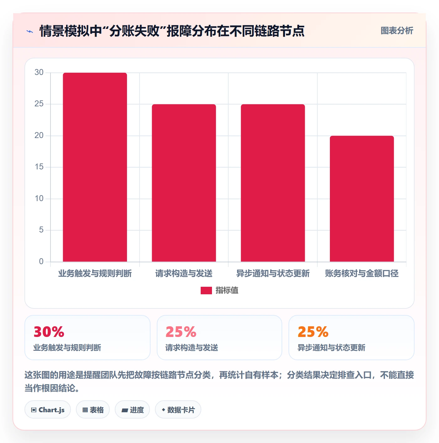 分账系统工作指南：用数据复盘解决接口对接问题