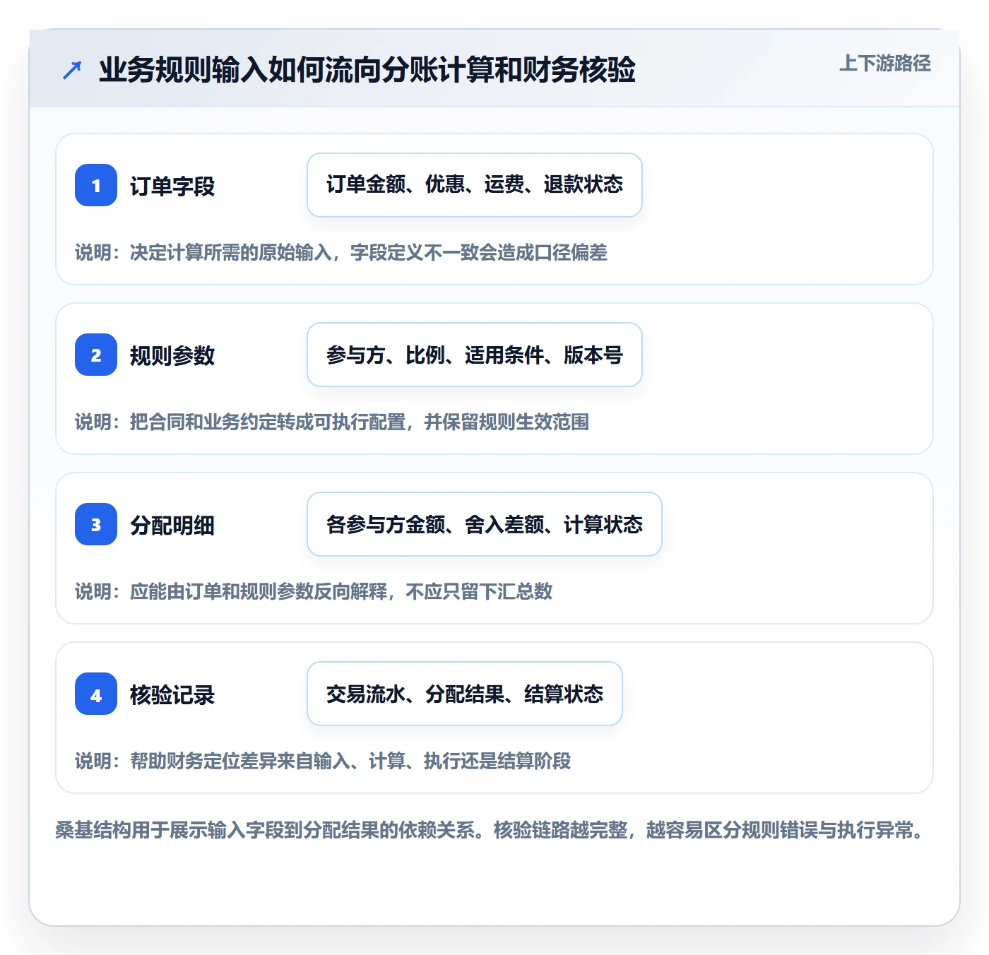 分账系统实用方法：围绕分账规则建立工具对比