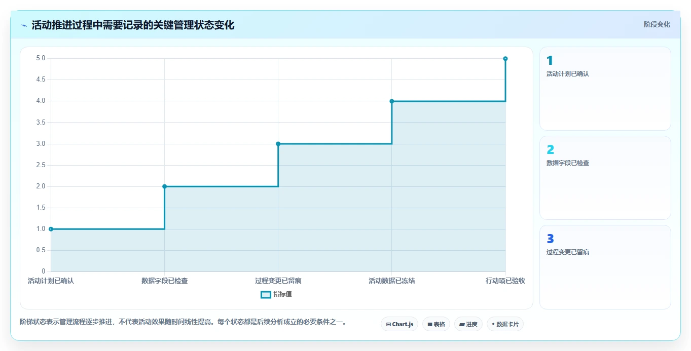 电商数据运营升级方案：用标准化管理改善活动评估