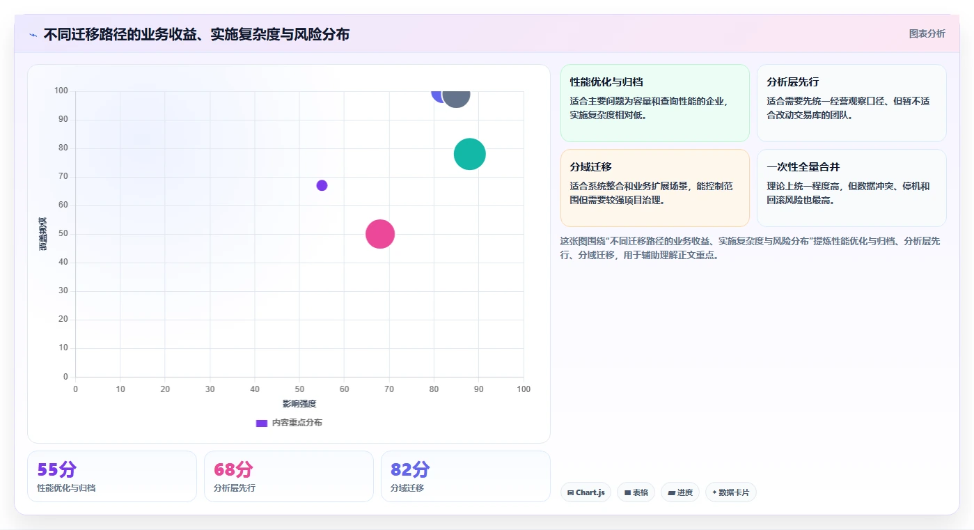 数据库存：项目经理管理升级：数据迁移如何支撑支撑业务扩展