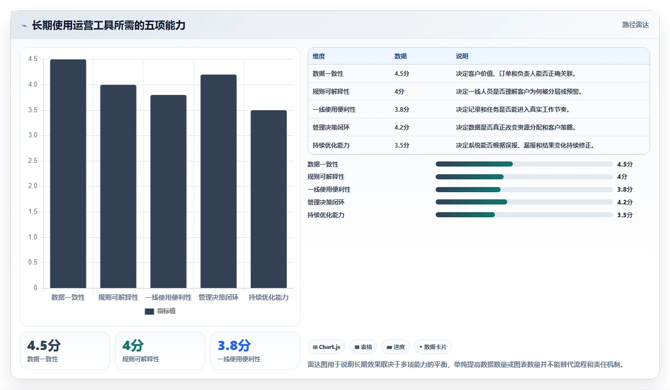 运营工具怎么用？客户管理场景下的落地案例拆解