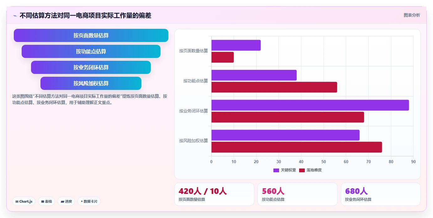 电商系统开发：项目经理落地路线图：从架构设计走向控制开发预算
