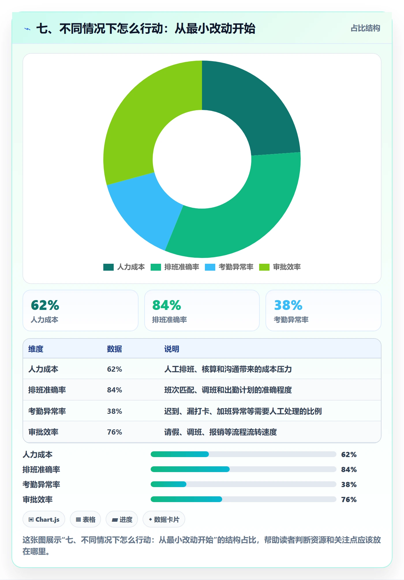 七、不同情况下怎么行动:从最小改动开始