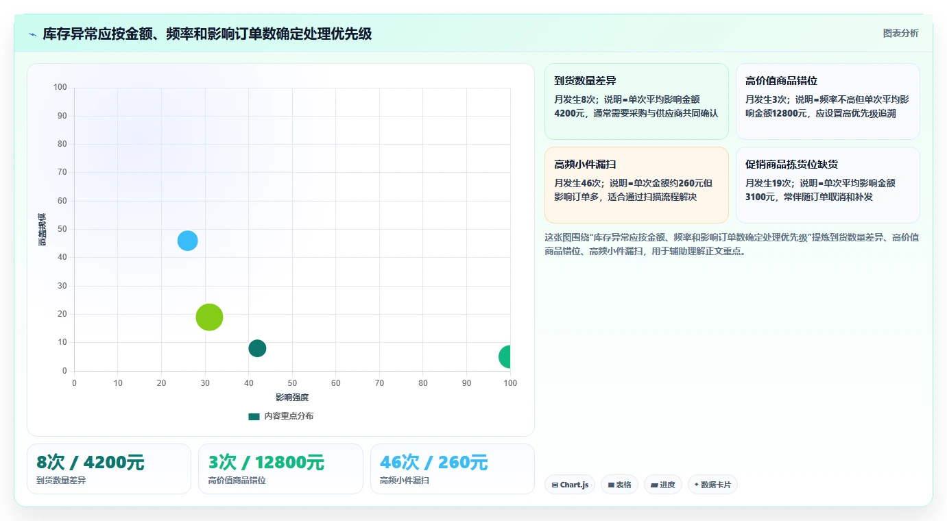 电商仓储管理：采购人员效率攻略：用波次拣选加快提升库存准确率