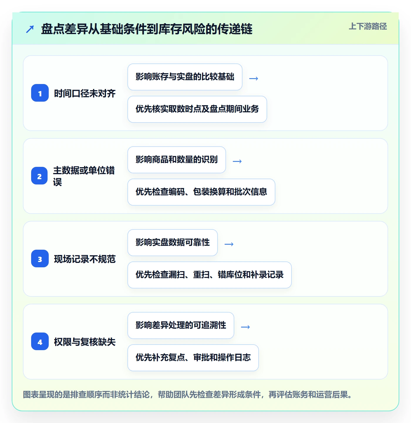 想做好库存管理系统，先掌握实操教程中的盘点管理