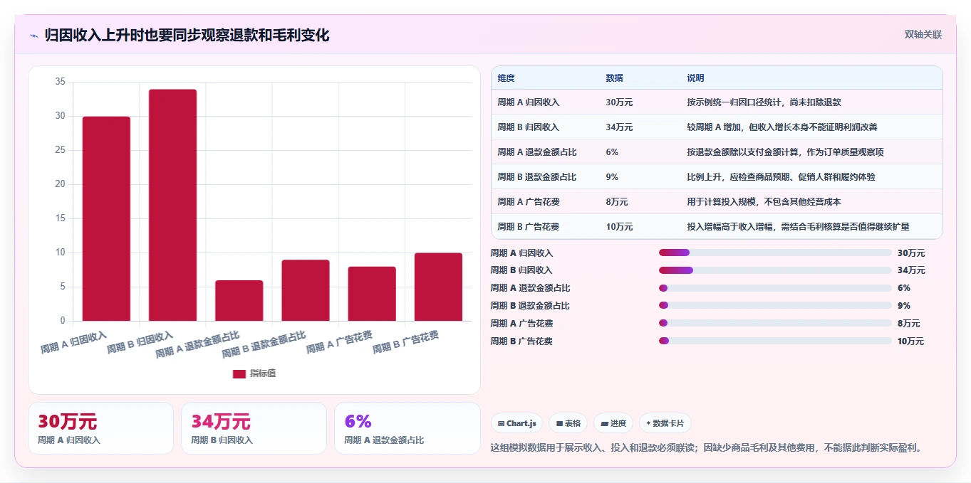 电商数据运营优化清单:渠道归因与指标体系的关键动作
