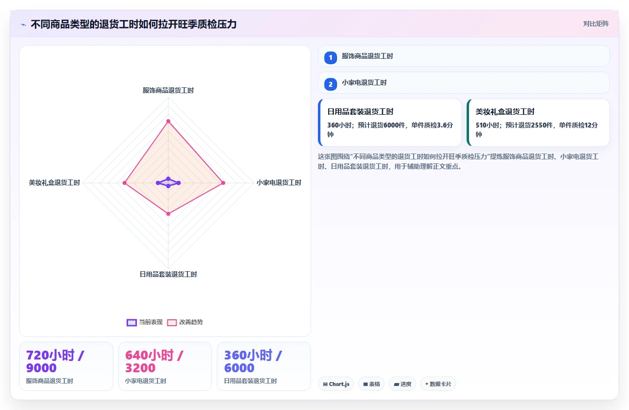 电商仓储管理：仓库主管案例思路：旺季备货怎样优化退货质检