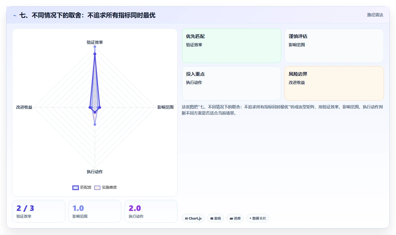 七、不同情况下的取舍：不追求所有指标同时最优