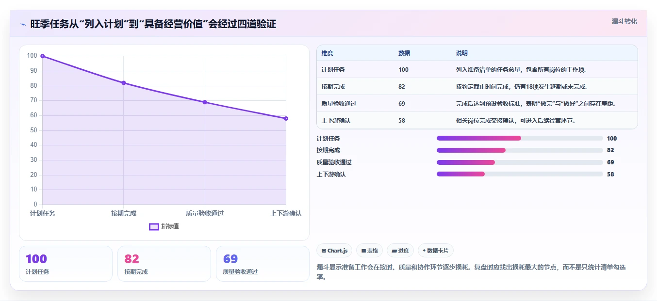 如何运营好一个店铺实战复盘：从团队执行验证旺季准备效果