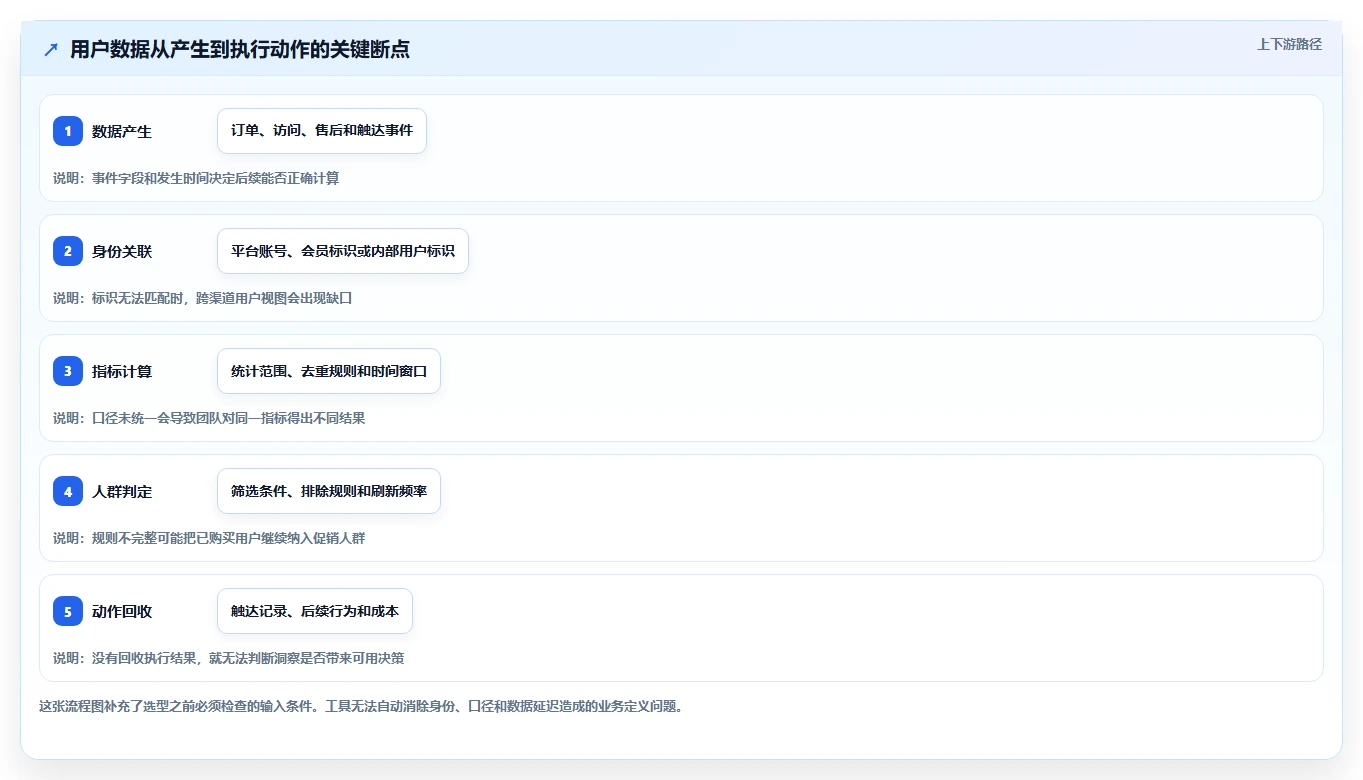 电商数据运营配置指南：用户洞察需要哪些选型方法设置
