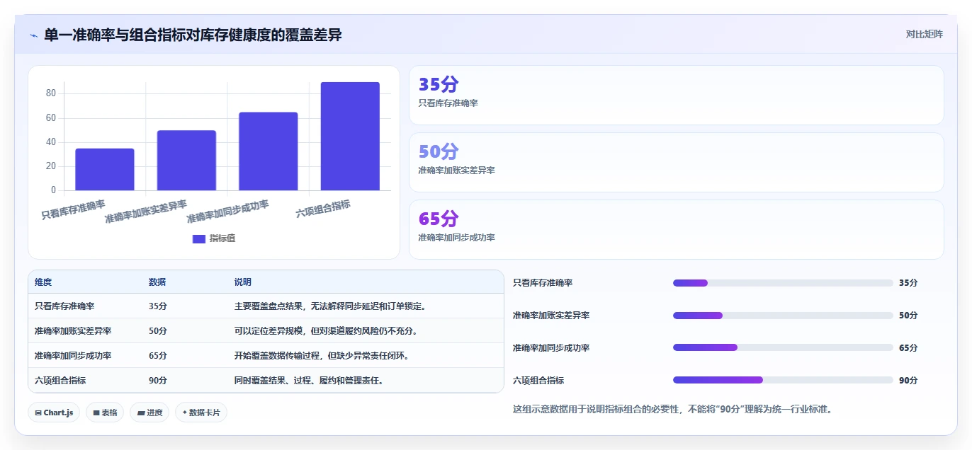 电商管理管理要点：库存协同的风险排查如何设计