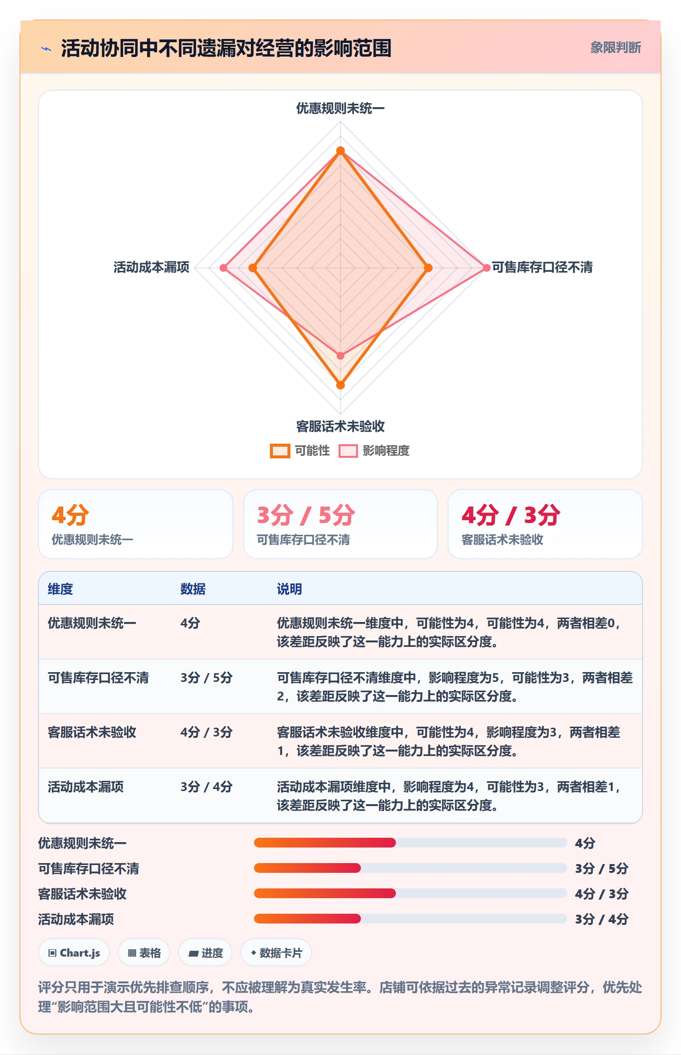 店铺运营管理使用技巧：活动管理对应的实操教程方法
