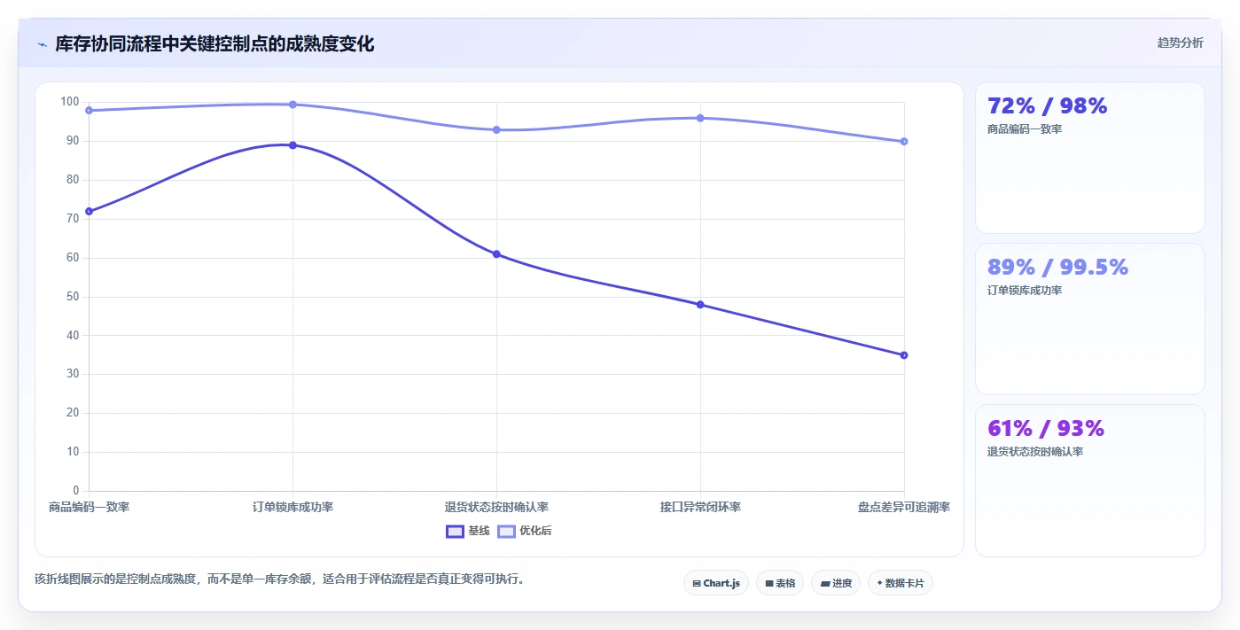 电商管理怎么优化？先从库存协同的新手避坑入手