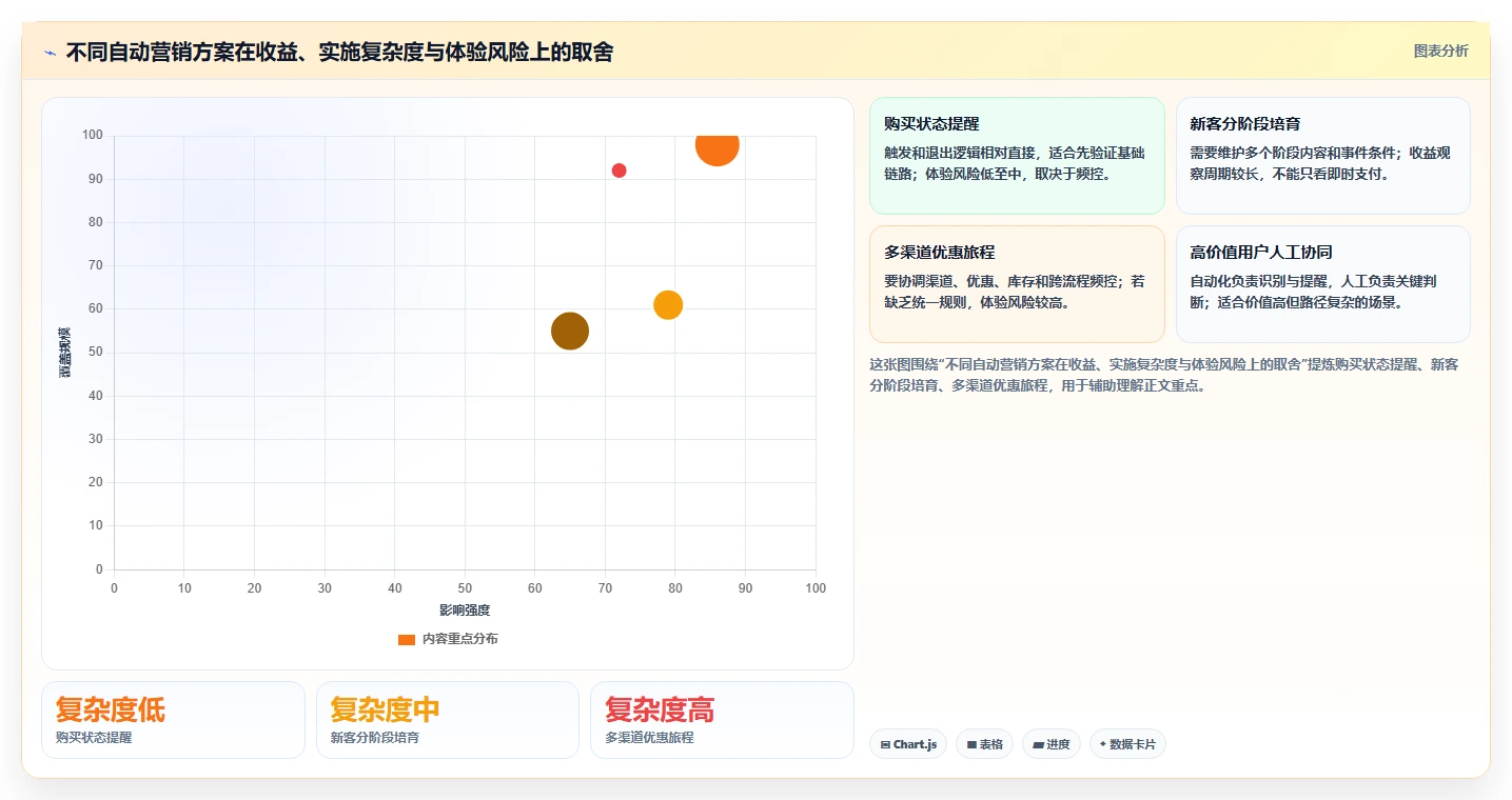 电商crm系统怎么落地?从自动营销讲清指标体系