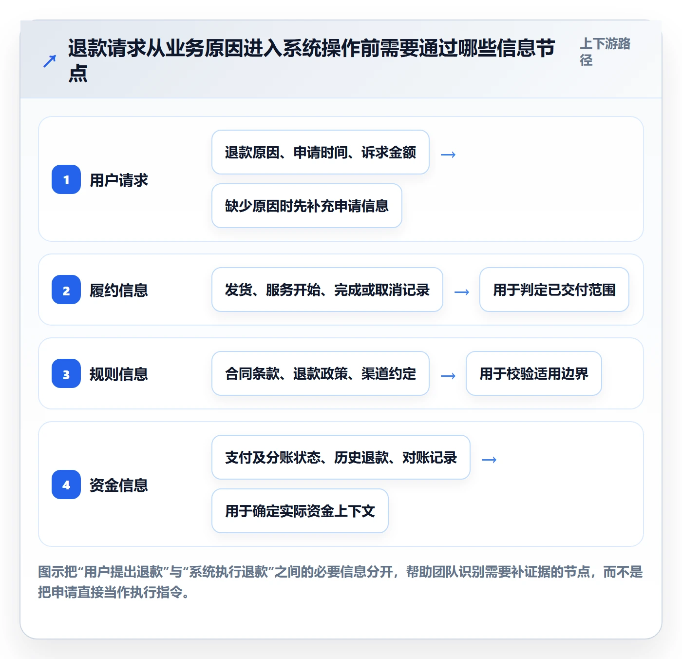 分账系统决策指南：用团队协同判断退款处理方案