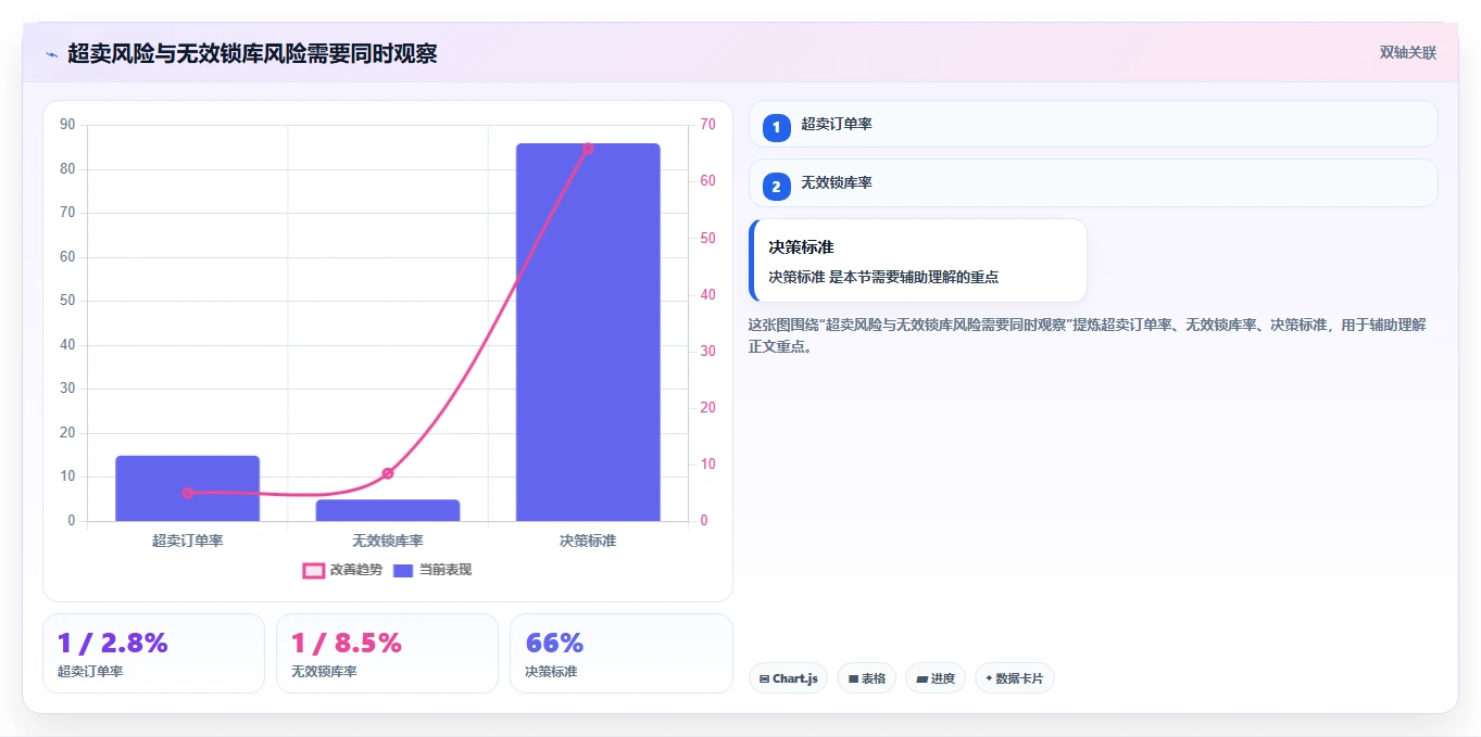 电商库存业务拆解：渠道占用为什么影响选型方法