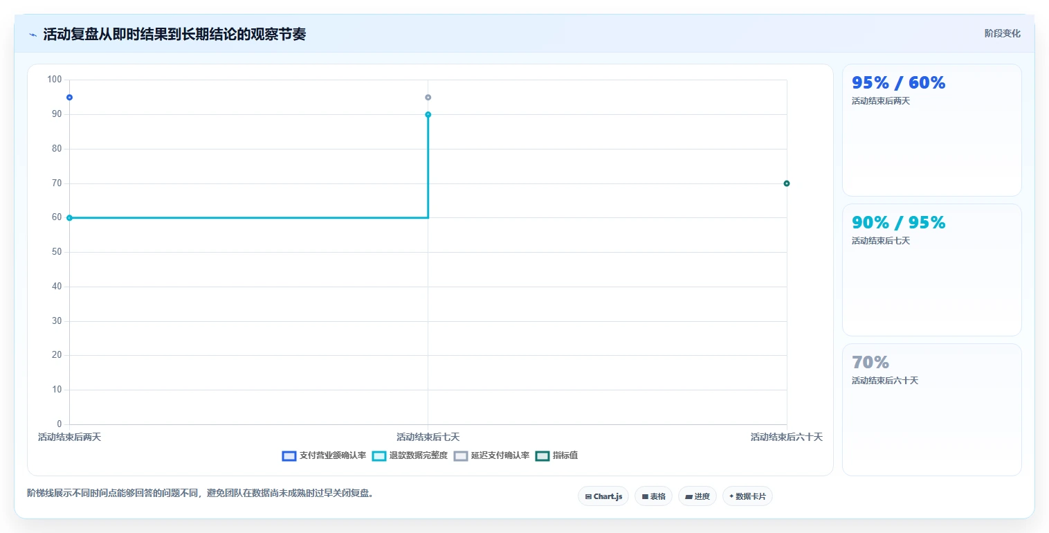 营业额分析：业务负责人基础版复盘：围绕活动影响提炼下一步动作