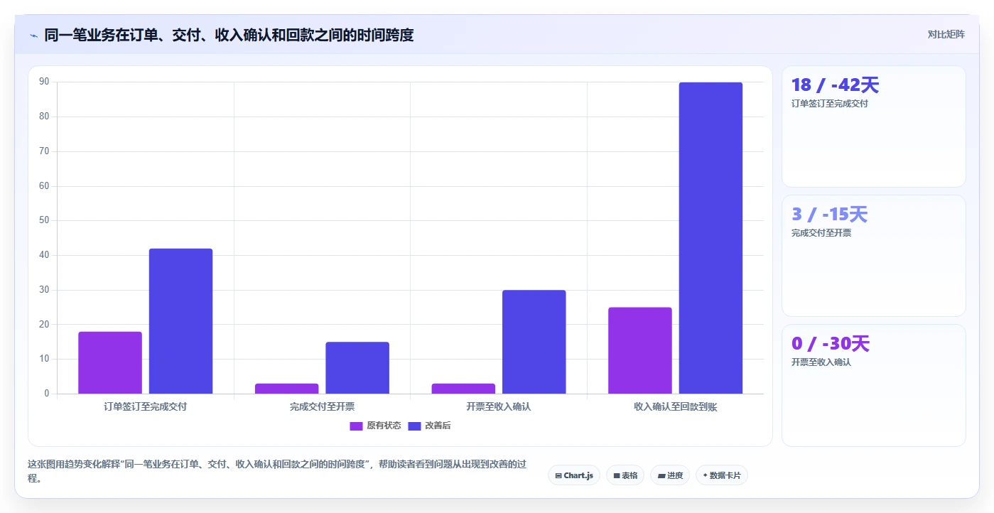 营业额分析：财务人员改善方案：告别数据分散，逐步实现形成复盘闭环
